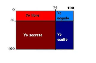Como interpretar la ventana de Johari