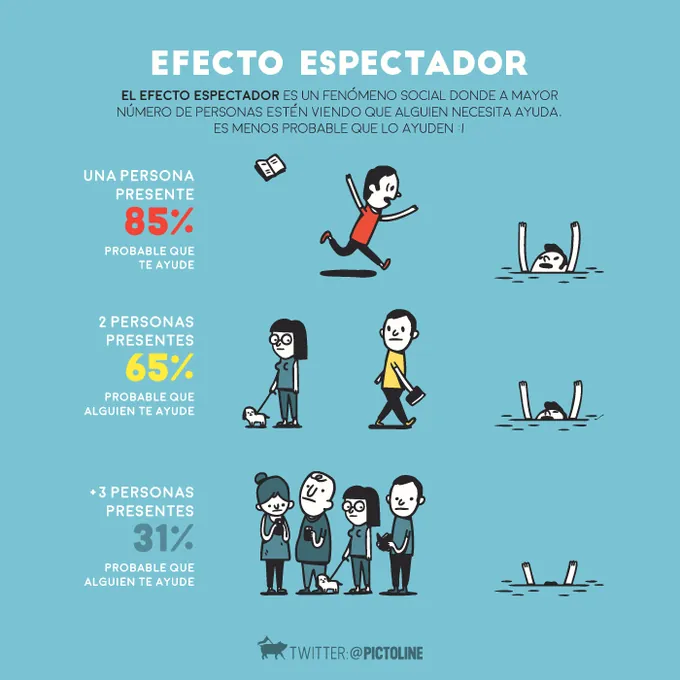 el efecto espectador psicologia neurita psicologa