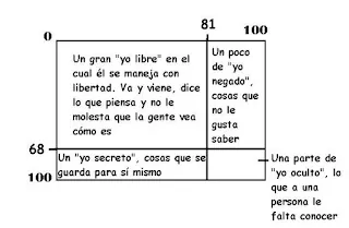 la ventana de johari ideal ejemplos