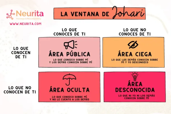 La ventana de Johari test que es como se hace resultados neurita psicologia crecimiento personal autoayuda