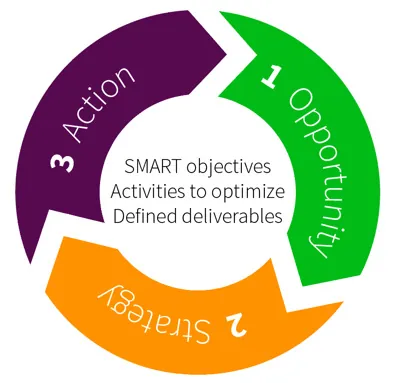 10 razones por las que los psicólogos necesitan una estrategia de Marketing Digital 7 opportunity strategy action | Neurita