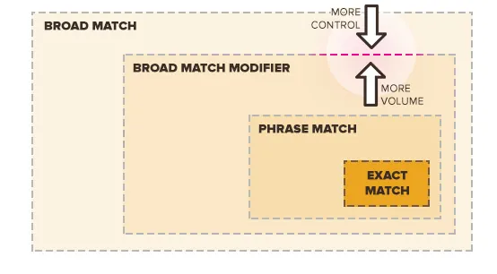 search modifier | Neurita